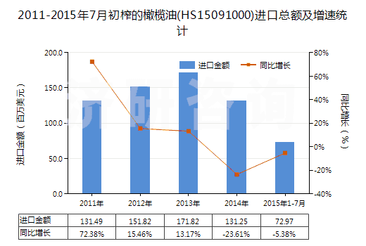 2011-2015年7月初榨的橄欖油(HS15091000)進口總額及增速統(tǒng)計